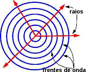 Elementos: FRENTE DE ONDA: atingida.