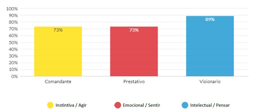 Tríade Comportamental e Tomada de