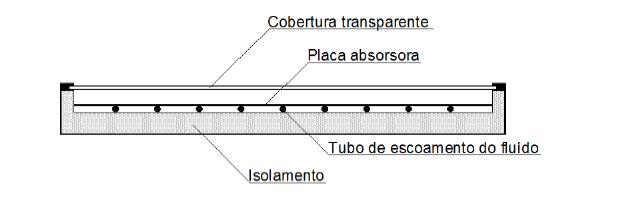 16 2.2.1 Coletores Fechados Planos e Coletores de Tubo a Vácuo O coletor solar plano é constituído por uma caixa metálica de forma retangular, com uma cobertura transparente de plástico ou lâmina de