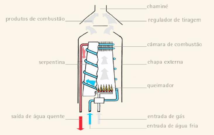 27 2.5.1 Aquecedores a gás Os aquecedores a gás podem ser divididos em aquecedores de acumulação e de passagem (ou instantâneos).