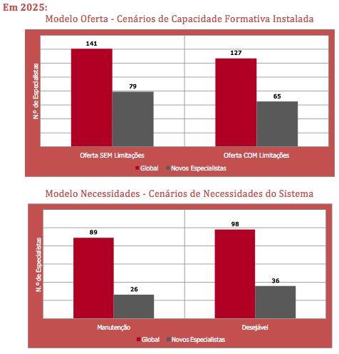 Representa-se a oferta de especialistas, ou seja, o número de especialistas (global e novos especialistas) em 2025, num cenário sem limitações à formação pós-graduada e num cenário com limitações