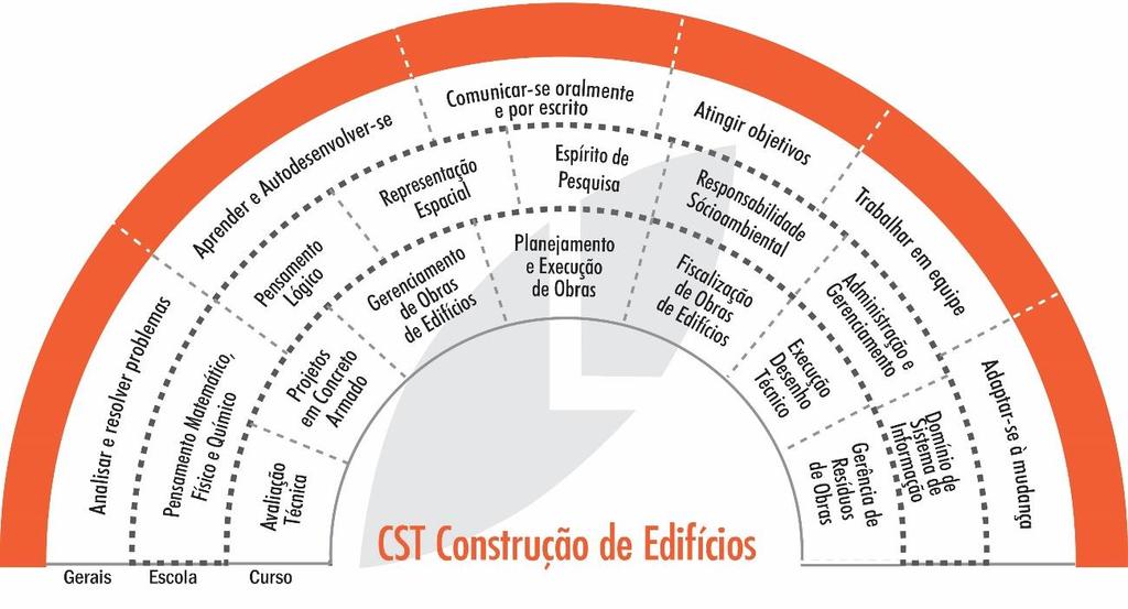 COMPETÊNCIAS DA ÁREA DE CONHECIMENTO E DO CURSO PÚBLICO ALVO O curso se destina a pessoas interessadas a desenvolver, ampliar ou formalizar competências e habilidades na área do curso.