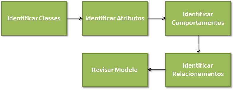 CRIAÇÃO DO DIAGRAMA DE CLASSES Metodologia: (Adaptado de: