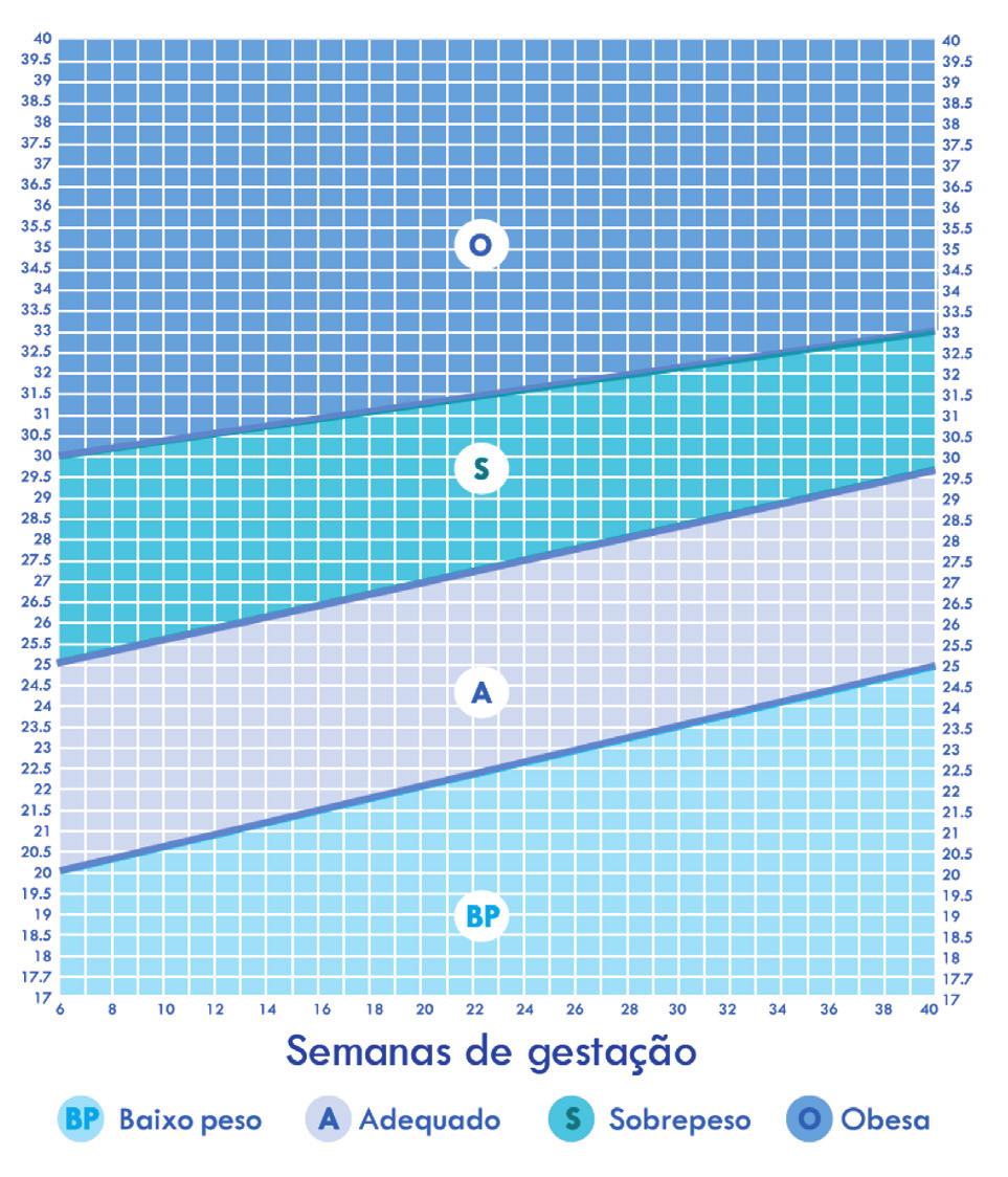 Semanas de Gestação Curva de altura uterina/idade gestacional 35 35 P90 33 33 31 31 P10 Altura uterina (cm)