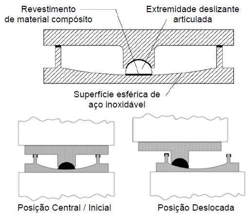 lado, a força de restituição necessária para colocar a estrutura na sua posição original resulta da acção do próprio peso do edifício, por via da curvatura da superfície de deslizamento,