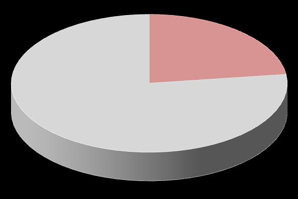 INFORMATIVO MENSAL.213 Geração 3.941 8% 6.978 7.22 15% % GERAÇÃO - HIDRO 1.366 21% 2.589 42% ITAIPU NORTE 1.813 3.332 27% % GERAÇÃO - TERMO 1.336 11% 5.913 48% ANGRA 99 23% GERAÇÃO - EÓLICA 7.