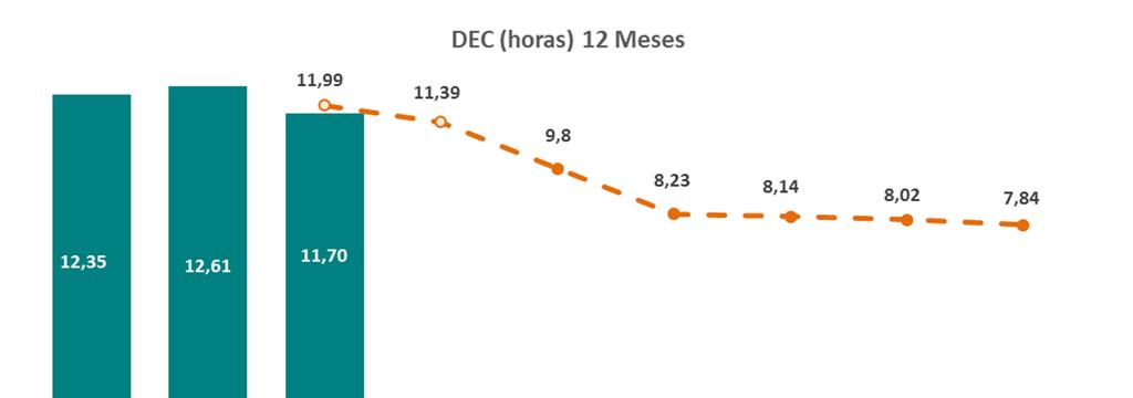 Qualidade Operacional O DEC 12 meses findos em Dez/16 foi de 11,70 horas, representando uma melhora de 7,2% com relação ao mesmo período do ano anterior.