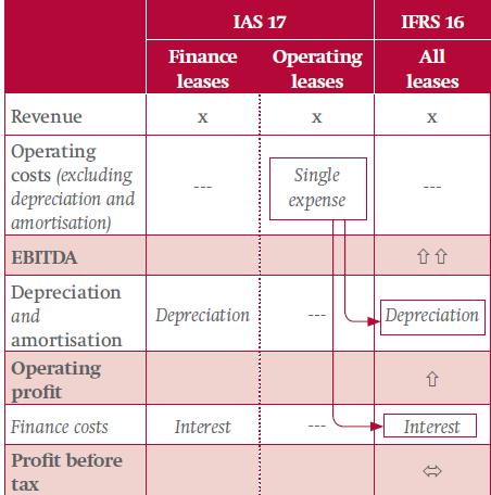 IFRS 16 x
