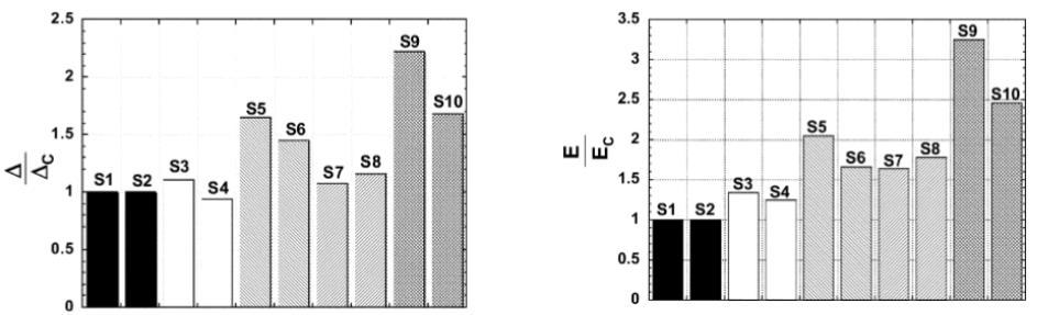 (2.18) A Figura 2.10 mostra a variação da capacidade relativa de deformação e de absorção de energia dos modelos.