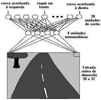 Definição da RNA do ALVINN Arquitetura Entradas da RNA 30 neurônios na saída: os mais à esquerda/direita indicam uma virada brusca à esquerda/direita, e o mais ao centro, manter-se em frente.