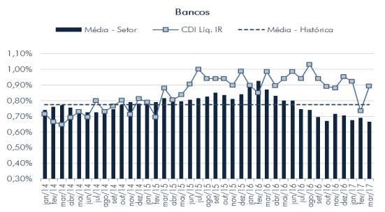 Dividend Yield Médio X CDI