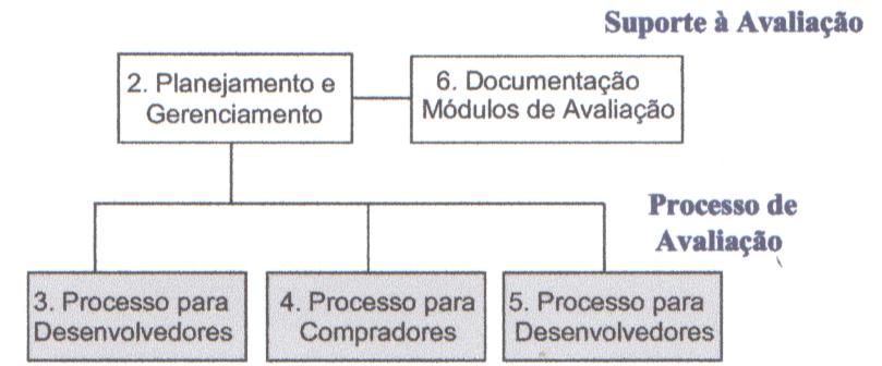 Figura 1 - Relacionamento dos processos de avaliação com o suporte à avaliação (Reproduzido de [4]) Descrição das 6 normas da série ISO/IEC 14598: A ISO/IEC 14598-1 trata da visão geral do processo