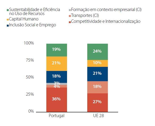 Portugal 2020 com dotação global de cerca de 26 mil M Europeu do Desenvolvimento Regional FEDER 10.777 M Social Europeu FSE 7.319 M s Regionalizáveis de Coesão FC 2.