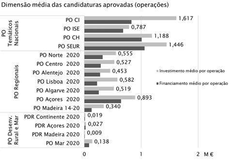 Portugal 2020 - Processo de seleção por PO (2) Programa Candidaturas apresentadas Candidaturas aprovadas (operações) Investimento / Investimento / Investimento / Investimento / Investimento / custo