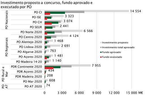 Portugal 2020 Execução Financeira por PO (1) Programação Financeira 2014-2020 (PR) Candidaturas aprovadas (operações) (AP) Programa Operacional / Financiamento Total Despesa Pública Comunitário Nº