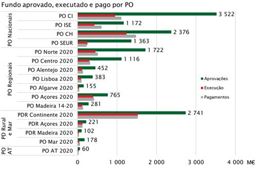 Portugal 2020 Execução Financeira por PO (2) Despesa validada (VAL) Pagamentos aos beneficiários (PG) Despesa certificada à CE (CT) Programa Operacional / Investimento/custo total elegível