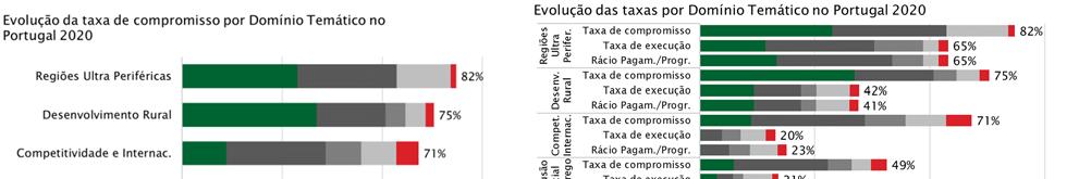 Portugal 2020 Execução Financeira por PO (3) Indicadores financeiros () Programa Operacional / Taxa de compromisso (AP/PR) Taxa de execução (VAL/PR) Taxa de realização (VAL/AP) Taxa de pagamento
