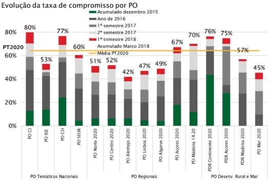 A procura dos beneficiários refletida nas aprovações do Portugal 2020 16,6 mil M de fundos aprovados Em março de 2018 estavam aprovados 16,6 mil M de fundos para apoiar investimentos com valor de