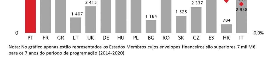 Os pagamentos aos beneficiários do Portugal 2020 Volume de pagamentos atingiu 26% da dotação total No final de março, estavam efetuados pagamentos aos beneficiários na ordem dos 6,9 mil M de fundos,