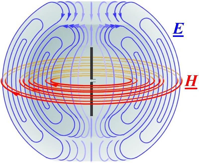 Campos E e H gerados por um dipolo sob excitação senoidal: J = J (t) Animação dos campos E e H