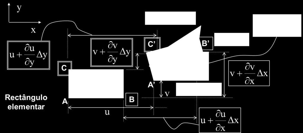 4 Representação geométrica no quadrado elementar unitário Na figura acima podem-se identificar os seguintes passos: O rectângulo elementar da sua posição inicial desloca-se para a sua posição final,