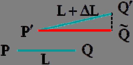 Na realidade, a variação relativa do comprimento aproima se pela variação relativa do u comprimento projectado na direcção original, ou seja.