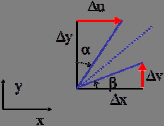 u v Por esta razão introduz se a distorção de engenharia, y y y.