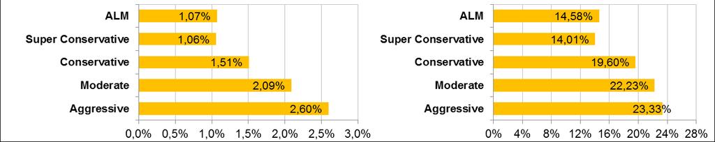 4- Performance Profile ALM 1,70% 1,88% 1,48% 0,95% 1,17% 1,16% 1,13% 0,92% 0,64% 0,46% 1,13% 1,07% 1,07% 14,58% 30,51% Super Conservative 0,93% 1,12% 1,11% 1,09% 1,16% 1,12% 1,23% 1,14% 1,07% 1,05%