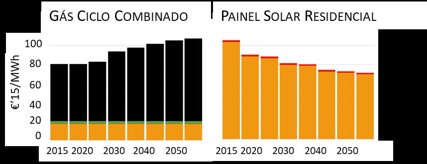 Combustíveis O&M Variáveis