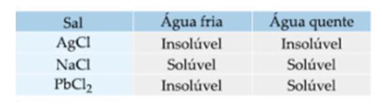 Explique como os componentes podem ser separados. 6- Deseja-se fazer a separação dos componentes da pólvora negra, que é constituída de nitrato de sódio, carvão e enxofre.