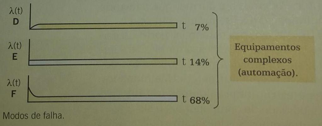 Curvas D, E e F - Apresentam falhas típicas de equipamentos que apresentam uma maior complexidade e que não aumentam a