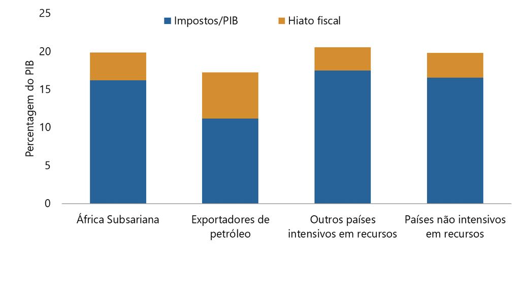 Percentagem do PIB É preciso enfatizar a mobilização de receitas internas, dada a margem significativa para melhorias.