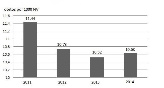 32 Gráfico 5 Taxa de mortalidade materna nas regiões de saúde entre 2011 e 2014 Fonte: Brasil (2015b).