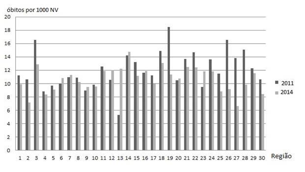 34 Gráfico 7 Taxa de mortalidade infantil nas regiões de saúde entre 2011 e 2014 Fonte: Brasil (2015b).