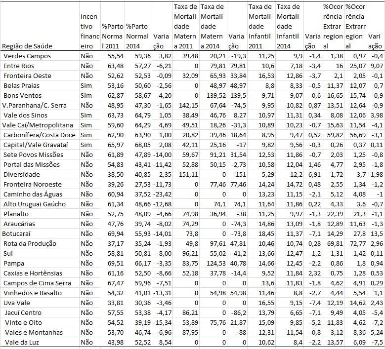 Tabela 7 Resultados dos indicadores selecionados em 2011 e 2014 conforme presença ou não de incentivo financeiro da RC 35 Fonte: Brasil (2015a, 2015b).