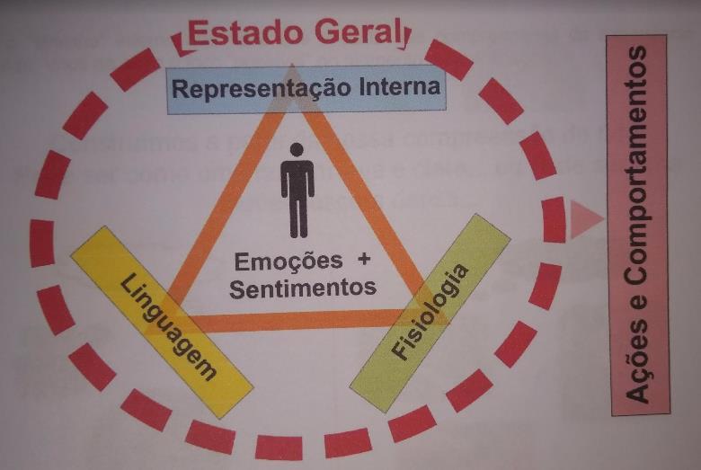 TRIOLOGIA DA MENTE Nossos estados, sentimentos e emoções são criados por uma Tríade: nossa fisiologia (corpo), o que nós