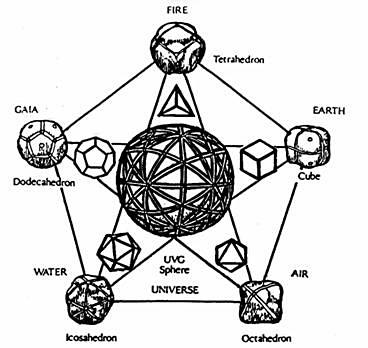 Sólidos Platônicos Histórico Platão associou cada sólido com um dos elementos que acreditava serem a composição de tudo no universo: ar
