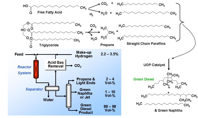 Produtos renováveis Floxograma simplificado ha Insumo+ Metanol/ Catalisador Transesterificação Bio Diesel** + Glycerol **FAME Necessita infraestrutura separada.