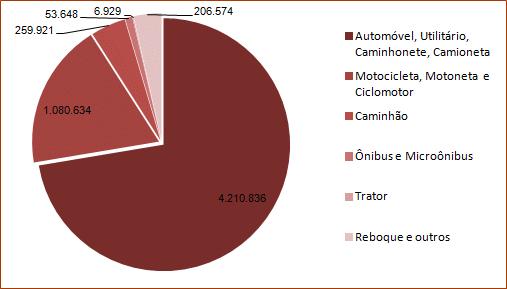 Composição da frota de veículos automotores em circulação no