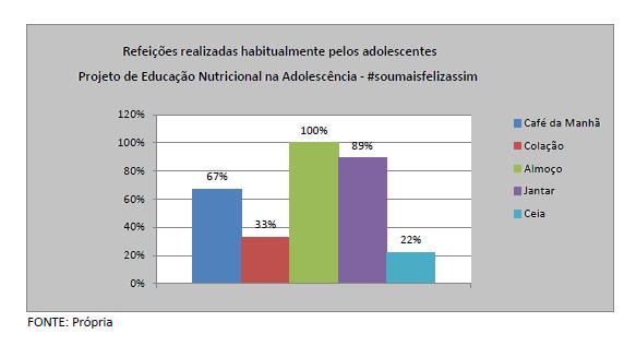 4 Gráfico 1- Refeições realizadas habitualmente pelos adolescentes no Projeto de Educação Nutricional na Adolescência - #soumaisfelizassim.