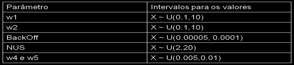Tabela 4. Parâmetros da Análise de Sobol. Os resultados da análise podem ser vistos na Tabela 5. Tabela 5. Resultados da análise de Sobol 3.