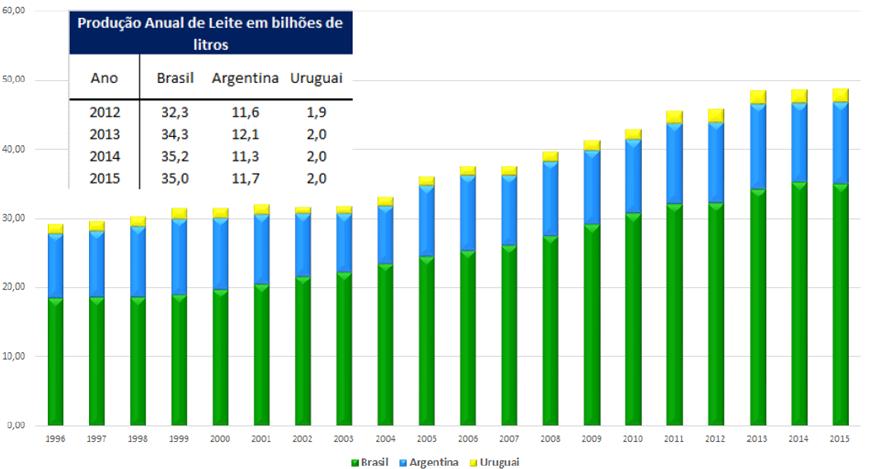 Produção de Leite MERCOSUL 1996 2015