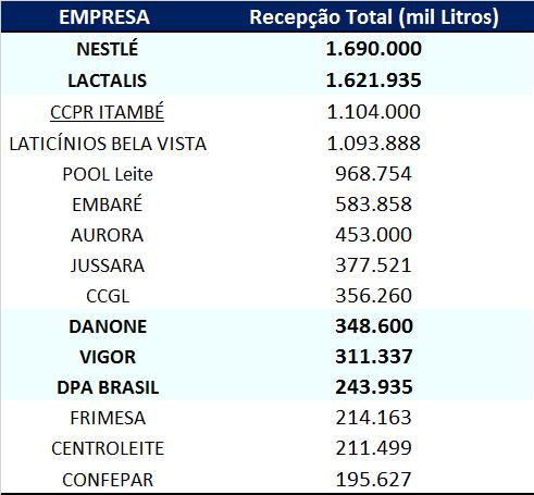 Ranking das Maiores Empresas de Laticínios no Brasil -