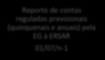 Comunicação pela EG à ERSAR 31/12/n-1 Aprovação das tarifas pela ET 15/12/n-1 Parecer ERSAR 30/11/n-1 Ciclos