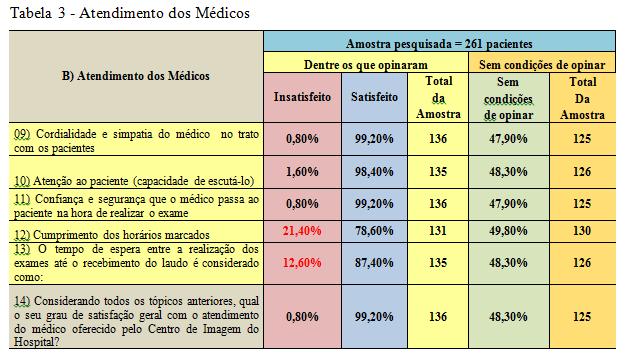 Este percentual é alto devido ao fato de que dentre os respondentes, que avaliaram o atendimento do médico são os pacientes que realizaram o exame de ultrassonografia