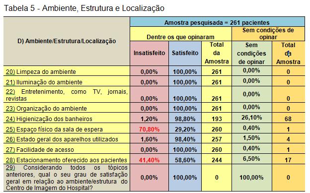 A média de exames realizados de acordo com a idade dos pacientes (Tabela 6) encontra-se com maior número na faixa etária acima de 60 anos de idade de 3,63 exames por paciente, seguido pela faixa de