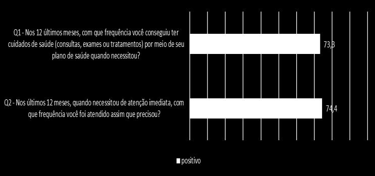 Questões de Avaliação Adicionais Serviços Médicos - Total Atributo Q1 - Nos 12 últimos meses, com que frequência você conseguiu ter cuidados de saúde (consultas, exames ou tratamentos) por meio de