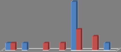 1.2. Trabalhadores segundo o género Do total de trabalhadores/as da IGSJ, 10 são de género masculino e 8 de género feminino, a que correspondem respetivamente os valores percentuais 56% e de 44%,