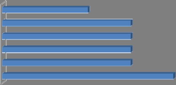 1.2.4 Trabalhadores/as por escalão etário Relativamente ao escalão etário, o que regista o maior número de trabalhadores/as é o escalão compreendido entre os 5-9 anos, e o escalão que regista o menor