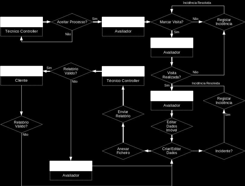 Fluxo de Informação e Estados Processuais O Diagrama 1: Fluxo de Informação e Estados Processuais ilustra os passos mais frequentes na gestão do